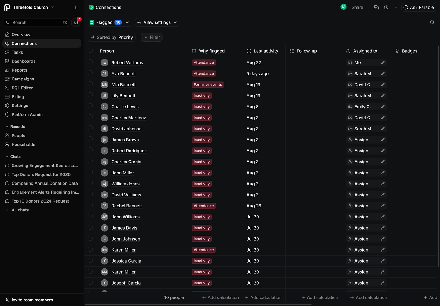 The Flagged view in Connections, sorted by priority, showing why each person was flagged, their last activity and the teammate assigned to them.