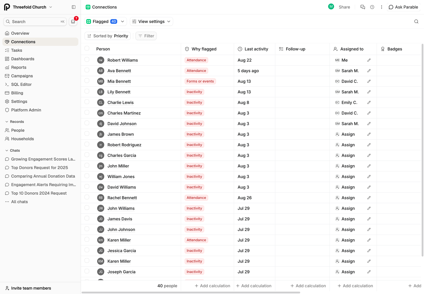 The Flagged view in Connections, sorted by priority, showing why each person was flagged, their last activity and the teammate assigned to them.